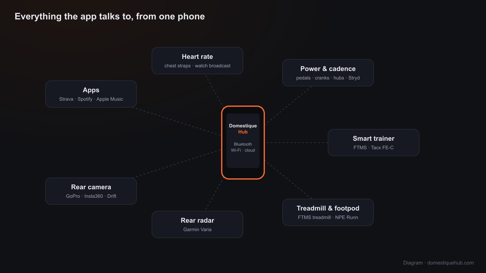 Diagram: the phone at the centre connected to heart rate, power and cadence, smart trainer, treadmill and footpod, rear radar, rear camera and apps