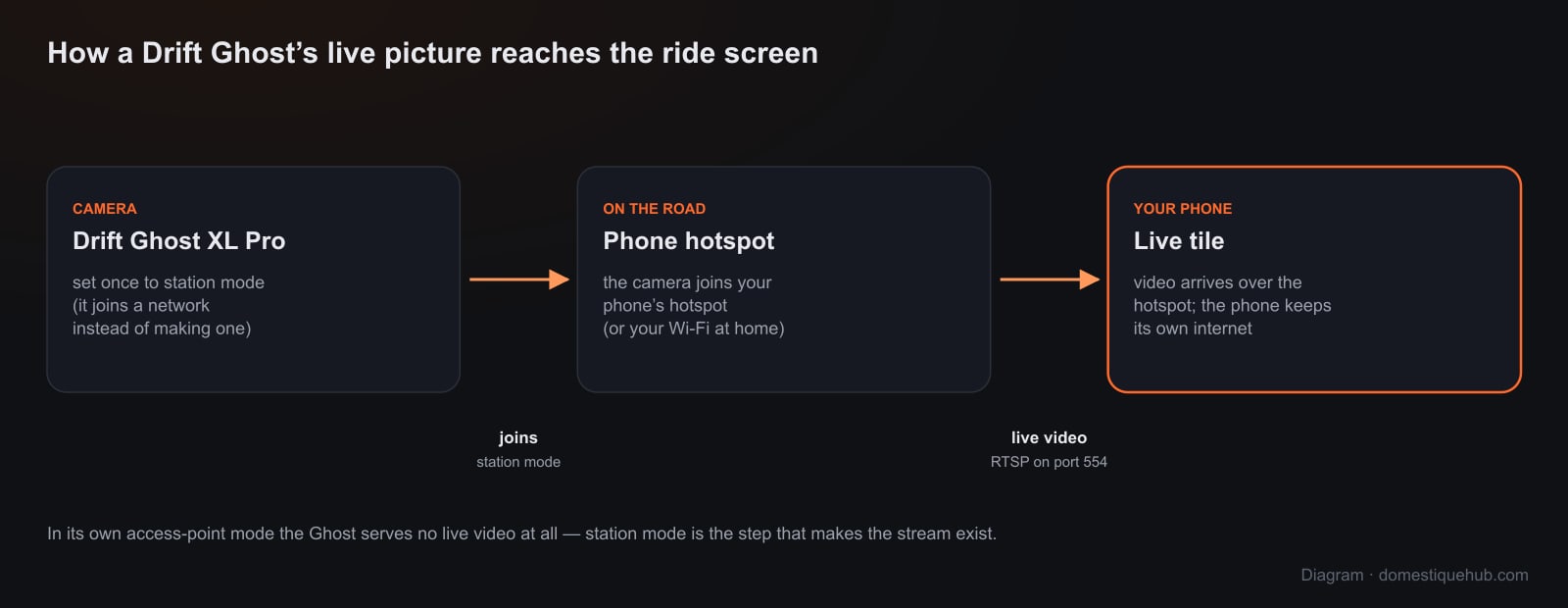 Diagram: the Drift Ghost in station mode joins the phone's hotspot, and the live video reaches the Camera tile over it while the phone keeps its own internet