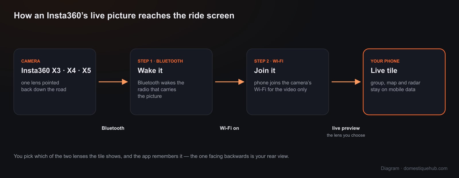 Diagram: Bluetooth wakes the Insta360's Wi-Fi, the phone joins the camera's network for the video, and the group, map and radar stay on mobile data