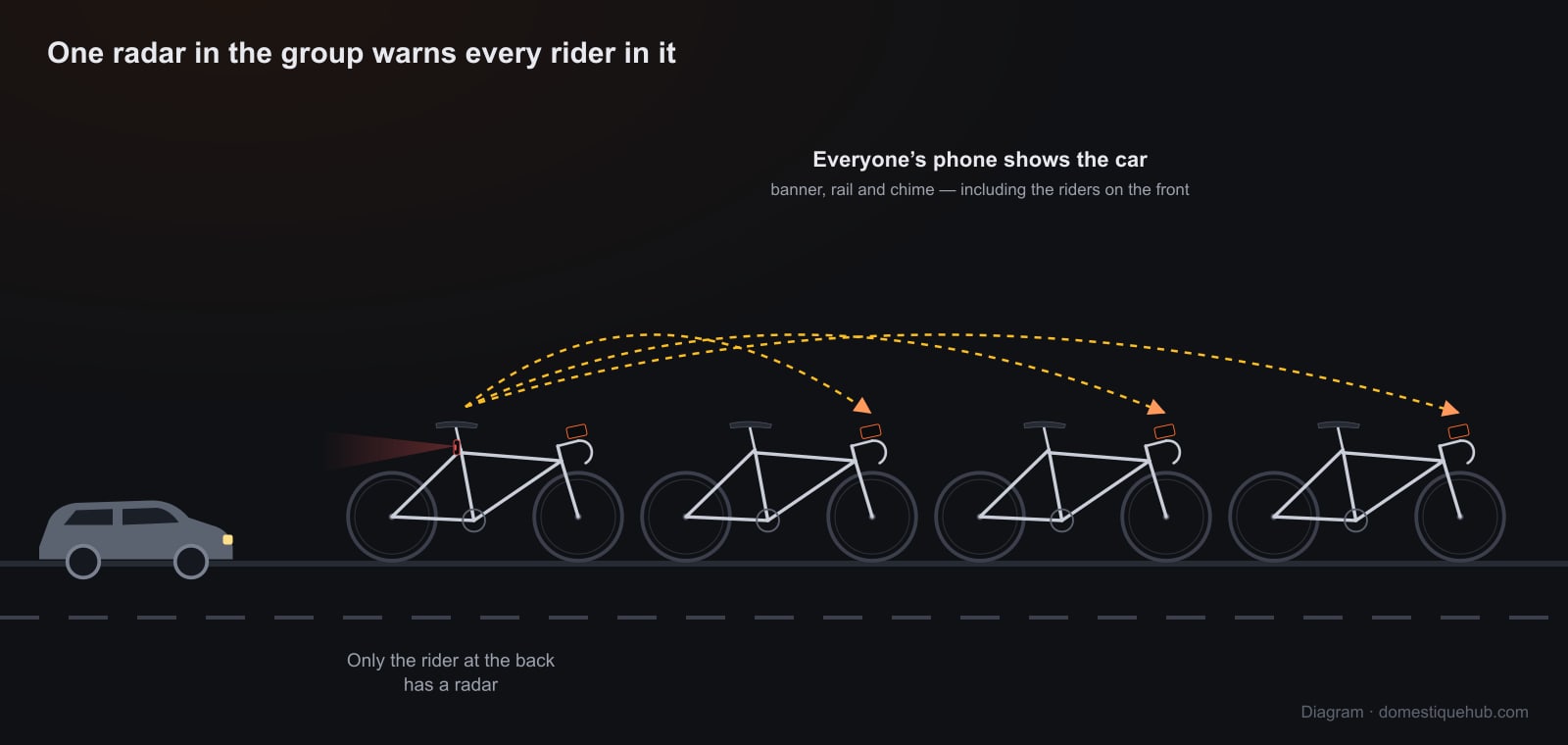 Diagram: a car behind a line of four riders; only the rider at the back has a radar, and the warning reaches every rider's phone