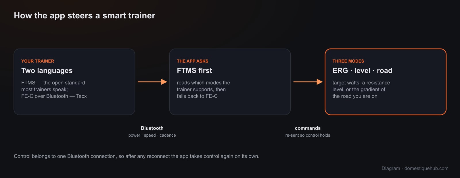 Diagram: the trainer speaks FTMS or FE-C, the app tries FTMS first then FE-C, and offers ERG, resistance level or road gradient